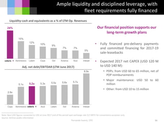 2.8x
5.1x 5.2x 5.3x 5.5x 5.6x 5.7x
8.9x
Copa Aeromexico Volaris Azul Latam Gol Avianca Interjet
24%
15%
12%
10%
9%
7% 7%
5%
Volaris Aeromexico Latam Copa Gol Avianca Azul Interjet
Adj. net debt/EBITDAR (LTM June 2017)
Liquidity-cash and equivalents as a % of LTM Op. Revenues
Ample liquidity and disciplined leverage, with
fleet requirements fully financed
56
Note: Non-USD figures converted to USD at June 2017 end of the period spot exchange rate $17.8973 for convenience purposes only
Source: Airlines public information
Our financial position supports our
long-term growth plans
• Fully financed pre-delivery payments
and committed financing for 2017-19
sale-leasebacks
• Expected 2017 net CAPEX (USD 120 M
to USD 140 M):
• PDPs: from USD 60 to 65 million, net of
PDP reimbursements
• Major maintenance: USD 50 to 60
million
• Other: from USD 10 to 15 million
Fernando Suárez, CFO
 