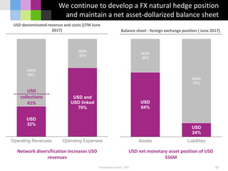 USD
64%
USD
24%
MXN
36%
MXN
76%
Assets Liabilities
USD
32%
USD and
USD linked
70%
MXN
68%
MXN
30%
Operating Revenues Operating Expenses
57
USD denominated revenue and costs (LTM June
2017) Balance sheet - foreign exchange position ( June 2017)
Network diversification increases USD
revenues
Fernando Suárez, CFO
USD
collections
41%
USD net monetary asset position of USD
556M
We continue to develop a FX natural hedge position
and maintain a net asset-dollarized balance sheet
 