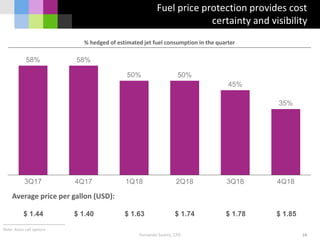 Fuel price protection provides cost
certainty and visibility
58
Note: Asian call options
Fernando Suárez, CFO
58% 58%
50% 50%
45%
35%
3Q17 4Q17 1Q18 2Q18 3Q18 4Q18
$ 1.44 $ 1.40 $ 1.63 $ 1.74 $ 1.78 $ 1.85
Average price per gallon (USD):
% hedged of estimated jet fuel consumption in the quarter
 