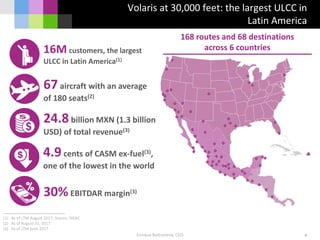 168 routes and 68 destinations
across 6 countries
Enrique Beltranena, CEO
Volaris at 30,000 feet: the largest ULCC in
Latin America
6
(1) As of LTM August 2017; Source: DGAC
(2) As of August 31, 2017
(3) As of LTM June 2017
67aircraft with an average
of 180 seats(2)
16M customers, the largest
ULCC in Latin America(1)
24.8billion MXN (1.3 billion
USD) of total revenue(3)
30%EBITDAR margin(3)%
4.9cents of CASM ex-fuel(3),
one of the lowest in the world
 