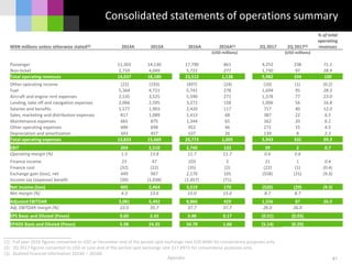 (1) Full year 2016 figures converted to USD at December end of the period spot exchange rate $20.6640 for convenience purposes only
(2) 2Q 2017 figures converted to USD at June end of the period spot exchange rate $17.8973 for convenience purposes only
(3) Audited financial information 2014A – 2016A
Apendix
Consolidated statements of operations summary
61
MXN millions unless otherwise stated(3) 2014A 2015A 2016A 2016A(1) 2Q 2017 2Q 2017(2)
% of total
operating
revenues
(USD millions) (USD millions)
Passenger 11,303 14,130 17,790 861 4,252 238 71.1
Non-ticket 2,733 4,049 5,722 277 1,730 97 28.9
Total operating revenues 14,037 18,180 23,512 1,138 5,982 334 100
Other operating income (22) (193) (497) (24) (10) (1) (0.2)
Fuel 5,364 4,721 5,741 278 1,694 95 28.3
Aircraft and engine rent expenses 2,535 3,525 5,590 271 1,378 77 23.0
Landing, take off and navigation expenses 2,066 2,595 3,272 158 1,006 56 16.8
Salaries and benefits 1,577 1,903 2,420 117 717 40 12.0
Sales, marketing and distribution expenses 817 1,089 1,413 68 387 22 6.5
Maintenance expenses 665 875 1,344 65 362 20 6.1
Other operating expenses 490 698 952 46 271 15 4.5
Depreciation and amortization 343 457 537 26 139 8 2.3
Total operating expenses 13,833 15,669 20,773 1,005 5,943 332 99.3
6
EBIT 204 2,510 2,740 133 39 2 0.7
Operating margin (%) 1.5 13.8 11.7 11.7 0.6 0.6
Finance income 23 47 103 5 21 1 0.4
Finance cost (32) (22) (35) (2) (22) (1) (0.4)
Exchange gain (loss), net 449 967 2,170 105 (558) (31) (9.3)
Income tax (expense) benefit (39) (1,038) (1,457) (71) - - -
Net income (loss) 605 2,464 3,519 170 (520) (29) (9.3)
Net margin (%) 4.3 13.6 15.0 15.0 8.7 8.7
Adjusted EBITDAR 3,081 6,492 8,866 429 1,556 87 26.0
Adj. EBITDAR margin (%) 22.0 35.7 37.7 37.7 26.0 26.0
EPS Basic and Diluted (Pesos) 0.60 2.43 3.48 0.17 (0.51) (0.03)
EPADS Basic and Diluted (Pesos) 5.98 24.35 34.78 1.68 (5.14) (0.29)
 