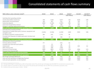 (1) Full year 2016 figures converted to USD at December end of the period spot exchange rate $20.6640 for convenience purposes only
(2) 2Q 2017 figures converted to USD at June end of the period spot exchange rate $17.8973 for convenience purposes only
(3) Audited financial information 2014A – 2016A
Apendix
Consolidated statements of cash flows summary
63
MXN millions unless otherwise stated(3) 2014A 2015A 2016A 2016A(1) 2Q 2017 2Q 2017(2)
(USD millions) (USD millions)
Cash flow from operating activities
Income (loss) before income tax 644 3,502 4,977 241 (520) (29)
Depreciation and amortization 343 457 537 26 139 8
Guarantee deposits (695) (1,165) (1,957) (95) 210 12
Unearned transportation revenue 27 536 196 10 309 17
Changes in working capital and provisions 14 (261) (2,773) (134) (353) (20)
Net cash flows (used in) provided by operating activities 334 3,070 979 47 (215) (12)
Cash flow from investing activities
Acquisitions of rotable spare parts, furniture, equipment and
intangible assets
(1,603) (1,456) (2,259) (109) (502) (28)
Pre-delivery payments reimbursements 396 670 1,733 84 - -
Proceeds from disposals of rotable spare parts, furniture and
equipment
22 185 498 24 - -
Net cash flows (used in) provided by investing activities (1,185) (601) (28) (1) (502) (28)
Cash flow from financing activities
Treasury shares purchase (7) - (17) (1) - -
Proceeds from exercised stock options - 23 20 1 - -
Interest paid (23) (42) (39) (2) (24) (1)
Other finance costs (11) (40) (138) (7) - -
Payments of financial debt (400) (801) (1,531) (74) (206) (12)
Proceeds from financial debt 966 925 1,716 83 321 18
Net cash flows provided by financing activities 525 65 11 1 91 5
(Decrease) increase in cash and cash equivalents (326) 2,533 962 47 (625) (35)
Net foreign exchange differences 141 359 952 46 (232) (13)
Cash and cash equivalents at beginning of period 2,451 2,265 5,157 250 6,839 382
Cash and cash equivalents at end of period 2,265 5,157 7,071 342 5,981 334
 