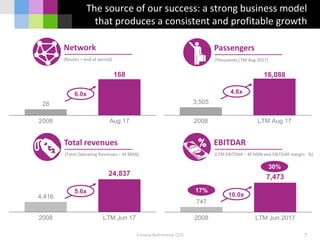 3,505
16,088
2008 LTM Aug 17
28
168
2008 Aug 17
Enrique Beltranena, CEO
The source of our success: a strong business model
that produces a consistent and profitable growth
7
Total revenues
(Total Operating Revenues – M MXN)
Network
(Routes – end of period)
Passengers
(Thousands LTM Aug 2017)
6.0x 4.6x
747
7,473
2008 LTM Jun 2017
EBITDAR
(LTM EBITDAR – M MXN and EBITDAR margin - %)
%
17%
30%
4,416
24,837
2008 LTM Jun 17
5.6x
10.0x
 
