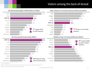 10%
11%
13%
14%
14%
26%
27%
42%
45%
48%
Jet Blue
IndiGo
Gol
Azul
Aeromexico
Volaris
Ryanair
Wizz
Allegiant
Spirit
8.1
7.7
7.1
6.3
5.9
5.7
4.9
4.4
4.0
3.8
Jet Blue
Aeromexico
Gol
Allegiant
IndiGo
Spirit
Volaris
AirAsia
Ryanair
Wizz Air
8%
8%
11%
12%
14%
18%
19%
20%
20%
27%
Aeromexico
Jetblue
Ryanair
Allegiant
Air Asia
Azul
Wizz Air
Volaris
Spirit
IndiGo
67%
69%
74%
75%
80%
80%
81%
83%
85%
87%
Aeromexico
Allegiant
Spirit
Southwest
Wizz Air
Ryanair
IndiGo
Gol
Azul
Volaris
On board passengers CAGR (2012 to 2016) Non-ticket as % of total revenue (LTM June 2017)
On-time performance (July 2017) CASM ex-fuel, US cents (LTM June 2017)
Enrique Beltranena, CEO 8
(1) As of 2016 FY
Note: non-USD data converted to USD using an average of period exchange rate
Source: Airlines public information and OAG
Volaris among the best-of-breed
4th 4th Lowest CASM
ex-fuel in airline
industry
13th
13th Most on-time
airline of the world
1st
1st Largest ULCC
in Latin America
5th
5th Airline in non-ticket
revenue(1)
 