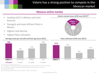 12.8
12.2
8.8
10.7
Volaris Aeromexico Interjet Viva
180
119
136
180
Volaris Aeromexico Interjet Viva
Enrique Beltranena, CEO 9
(1) Passenger market penetration among Mexican carriers (domestic and international)
(2) Aeromexico mainline (excludes wide-body fleet) and Aeromexico Connect
Note: Estimated figures
Source: Airlines public information, Airfleets, DGAC and MI-DIIO
Volaris has a strong position to compete in the
Mexican market
Mexican airline market
#4
13%
#3
21%
27%
#1
36%
Fleet utilization (LTM June 2017)
Volaris market share (LTM June 2017)(1)
Average seats per aircraft and fleet age (June 2017)
(2)
• Leading ULCC in Mexico and Latin
America
• Youngest and most efficient fleet in
Mexico
• Highest seat density
• Highest fleet utilization
4.5 years 7.4 years 6.1 years 4.7 years
 