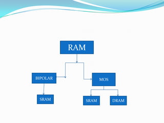 RAM


BIPOLAR            MOS



 SRAM       SRAM         DRAM
 