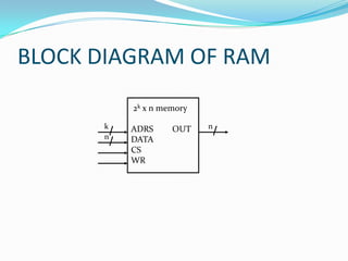 BLOCK DIAGRAM OF RAM
          2k x n memory

      k   ADRS     OUT    n
      n   DATA
          CS
          WR
 