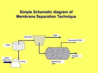 Volatile organic compounds (vo cs) and its removal techniques | PPT