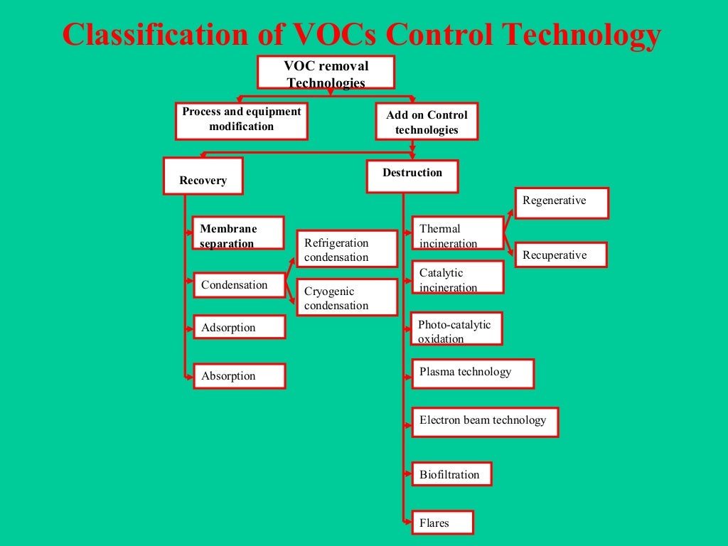 Volatile organic compounds (vo cs) and its removal techniques