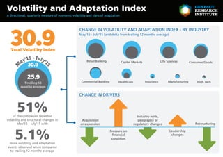 Volatility and Adaptation Index
51%
5.1%
Total Volatility Index
30.9
A directional, quarterly measure of economic volatility and signs of adaptation
Retail Banking
Commercial Banking
Restructuring
Leadership
changes
Pressure on
ﬁnancial
condition
Industry wide,
geography or
regulatory changes
Acquisition
or expansion
Capital Markets
High TechHealthcare Manufacturing
Life Sciences
Insurance
Consumer Goods
more volatility and adaptation
events observed when compared
to trailing 12 months average
of the companies reported
volatility and structural changes in
May'15 - July'15 with
CHANGE IN VOLATILITY AND ADAPTATION INDEX - BY INDUSTRY
CHANGE IN DRIVERS
May'15 - July'15 (and delta from trailing 12 months average)
30.9
25.9
M
ay'15 - July'1
5
Trailing 12
months average
 