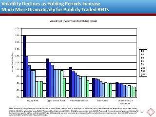 Volatility Declines as Holding Periods Increase
Much More Dramatically for Publicly Traded REITs
Volatility of Investments by Holding Period
20%
18%
16%

Annualized Volatility

14%

1
2
4
6
8
10
12
14

12%
10%
8%
6%
4%
2%
0%
Equity REITs

Opportunistic Funds

Value Added Funds

Core Funds

Unlevered Core
Properties

Note: Based on quarterly net returns over the available historical period: 1978Q1-2013Q2 for equity REITs, core funds (ODCE), and unlevered core properties (NCREIF Property Index);
1988Q2-2012Q2 for value added funds (NCREIF/Townsend Fund Indices); and 1988Q4-2012Q2 for opportunistic funds (NCREIF/Townsend). Fees and expenses are assumed to total 50
basis points per year for publicly traded equity REITs and 100 basis points per year for unlevered core properties; fees for other investments are as given. Source: NAREIT analysis of
data from NCREIF and FTSE NAREIT Equity REITs Index.

0

 