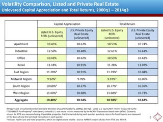 Volatility Comparison, Listed and Private Real Estate 
Unlevered Capital Appreciation and Total Returns, 2000q1 – 2014q3 
Capital Appreciation Total Return 
Listed U.S. Equity 
REITs (unlevered) 
U.S. Private Equity 
Real Estate 
(unlevered) 
Listed U.S. Equity 
REITs 
(unlevered) 
U.S. Private Equity 
Real Estate 
(unlevered) 
Apartment 10.45% 10.67% 10.53% 10.74% 
Industrial 12.50% 10.48% 12.61% 10.61% 
Office 10.43% 10.62% 10.53% 10.62% 
Retail 11.18% 10.91% 11.28% 11.07% 
East Region 11.28%* 10.91% 11.39%* 10.04% 
Midwest Region 9.92%* 9.99% 9.97%* 10.06% 
South Region 10.68%* 10.27% 10.77%* 10.36% 
West Region 11.60%* 10.68% 11.68%* 10.73% 
Aggregate 10.48%* 10.54% 10.58%* 10.62% 
All figures are annualized based on standard deviation of quarterly returns, 2000Q1-2014Q3. Listed U.S. equity REIT returns measured by the 
FTSE NAREIT PureProperty® index series; unlisted U.S. real estate returns measured by the NCREIF Transaction Based Index (NTBI). Quarterly 
returns for NTBI are measured using all available properties that transacted during each quarter; quarterly returns for PureProperty are measured 
on the basis of only the last stock transaction in each quarter. 
*Includes health care and hotel properties, which are slightly more volatile. Source: NAREIT analysis of data from FTSE and NCREIF. 
0 
