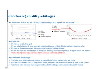(Stochastic) volatility arbitrages
•A week later, what is our PnL as a function of the spot and implied vol at that time?
...