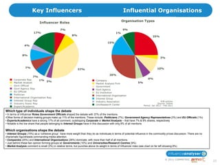 Key Influencers                                                                Influential Organisations




Which type of individuals shape the debate
• In terms of Influencer Roles Government Officials shaped the debate with 37% of the mentions.
•Other forms of decision-making groups make up 11% of the mentions. These include: Politicians (7%), Government Agency Representatives (3%) and EU Officials (1%)
• Experts/Academics have a strong 17% of all comment, outstripping Corporate or Market Analysts – that have 7% & 8% shares, respectively
• Notable is the low share that people belonging to Interest Groups have in this discussion with only 8% of all mentions

Which organisations shape the debate
• Interest Groups (15%) as a „cohesive group‟ have more weight than they do as individuals in terms of potential influence in the commodity prices discussion. There are no
charismatic figureheads commanding media attention.
• Companies (25%) and International Organisations (26%) dominate, with more than half of all mentions.
• Just behind these two opinion forming groups sit Governments (10%) and Universities/Research Centres (9%)
• Market Analysis comment is small (3%) in relative terms, but punches above its weight in terms of Influencer roles (see chart on far left showing 8%)




                                                                                                                                          © 2011 COMMETRIC
                                                                                                                                                                              23
 