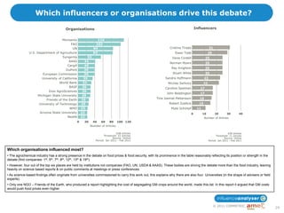 Which influencers or organisations drive this debate?




Which organisations influenced most?
• The agrochemical industry has a strong presence in the debate on food prices & food security, with its prominence in the table reasonably reflecting its position or strength in the
debate (find companies: 1st, 5th, 7th, 8th, 12th, 13th & 19th).
• However, four out of the top six places are held by institutions not companies (FAO, UN, USDA & AAAS). These bodies are driving the debate more than the food industry, leaning
heavily on science based reports & on public comments at meetings or press conferences.
• As science-based findings often originate from universities commissioned to carry this work out, this explains why there are also four Universities (in the shape of advisers or field
experts).
• Only one NGO – Friends of the Earth, who produced a report highlighting the cost of segregating GM crops around the world, made this list. In this report it argued that GM costs
would push food prices even higher.




                                                                                                                                               © 2011 COMMETRIC
                                                                                                                                                                                           24
 