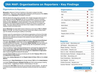 INA MAP: Organisations on Reporters - Key Findings
Organisations to Reporters                                                                 Organisation                              Index
Monsanto‟s influence (in terms of mentions in this study) is ahead of all other            Monsanto                                    41.3
organisations. There was a high profile legal challenge by activist groups of the USDA‟s
decision to permit Monsanto‟s GM alfalfa to be grown.                                      FAO                                         37.2

                                                                                           UN                                          36.7
With the data for this study drawn principally from English language online sources, it
may explain the big lead Monsanto has over its competitors in terms of Centrality
                                                                                           U.S. Department of Agriculture              34.6
score. The fact is, though, with the dominant influence of US newswires and English-
speaking media, Monsanto is closely associated in the press with the future and
                                                                                           DuPont                                      34.0
prospects of new biotechnological solutions to address the issues of increased crop
yields. This study reflects that point and that is how it relates to the debate on the
                                                                                           World Bank                                  33.8
volatility of world commodity prices.
                                                                                           Cargill Inc.                                33.4
Behind Monsanto one sees higher levels of influence on the map for FAO, the World
Bank and the UN - all of whom issued important reports that created a press impact
                                                                                           Syngenta                                    32.9
upon the debate surrounding the volatility of commodity.
                                                                                           People’s Bank of China                      30.7
However, given the preponderance of international organisations at the top of the table
opposite, there might be a case for more communication work raising the profile of the
                                                                                           BASF                                        30.3
agrochemical companies as providers of the solutions the world needs to these
particular problems.
Newswires dominate with only Kevin G Hall (McClatchy), Ambrose Evans-Pritchard
(The Age), Ingi Salgado (Independent Online) & Andrew Marshall (Farm Online                Reporter                                  Index
Australia) breaking up this group. This excludes Megan Rowling, who was working for        Luzi Ann Javier - Bloomberg.com              39.2
Trust.org which is part of the Thomson Reuters group, with this publication covering
humanitarian and famine relief news.                                                       Jeff Wilson - Bloomberg.com                  38.7

There are plethora of other interesting findings thrown up through this mapping that are   Megan Rowling - Trust.org                    37.0
worthy of exploration: Michigan State University and University of California (via         Carey Gillam - Reuters.com                   32.8
reporter Karin Zeitvogel) have strong links with the U.S. Department of Agriculture
when measured against the stories for this period.                                         Kevin G. Hall - McClatchy Newspapers         32.5
Journalist Kevin G Hall had strong connectivity with the U.S. Treasury, FAO and the        Ambrose Evans-Pritchard - theage.com.au      31.8
U.S Department of Agriculture.
                                                                                           Rich Miller - Bloomberg.com                  31.5
Fellow writer Andrew Marshall with the People’s Bank of China, FAO and the United
Nations.                                                                                   Rudy Ruitenberg - Bloomberg.com              31.4
Newswires guru, Rudy Ruitenberg sits strongly between FAO and the United Nations.          Ingi Salgado - Iol.co.za                     30.7
Journalists Charlie Dunmore, Elizabeth Farrelly gave NGO activist groups a hearing         Charlie Dunmore - Reuters.com                29.8
on these issues – suggesting an interest in these causes on her part.
                                                                                           Andrew Marshall - farmonline.com.au          29.8
Correspondent Rich Miller seemed well connected with market analysts – all useful for
a would be communications executive seeking to identify the best set of journalists to
talk to.
                                                                                                                 © 2011 COMMETRIC
                                                                                                                                               9
 
