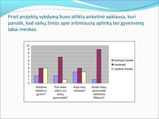 Prieš projektų vykdymą buvo atlikta anketinė apklausa, kuri
parodė, kad vaikų žinios apie artimiausią aplinką bei gyvenvietę
labai menkos

        10
         9
         8
         7
         6                                                      teisingai atsakė
         5                                                      neatsakė
         4                                                      nepilnai atsakė
         3
         2
         1
         0
             Kokiame      Prie kokio   Koks tavo   Kodėl mūsų
             mieste tu    ežero yra    adresas?    gyvenvietė
             gyveni?        mūsų                    vadinama
                         gyvenvietė?                Rėkyva?
 