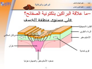 -‫ما‬‫الصفائح‬ ‫بتكتوفنية‬ ‫البراكين‬ ‫علةقة‬‫؟‬
‫الخسف‬ ‫منطقة‬ ‫مستوى‬ ‫على‬
‫المادة‬:‫والضرض‬ ‫الحياة‬ ‫علوم‬
‫المستوى‬:‫إعدادي‬ ‫ثانوي‬ ‫الثانية‬
‫والبركانية‬ ‫البراكين‬
12
‫المحيطية‬ ‫القشرة‬
‫العلوي‬ ‫الرداء‬
‫الستينوسفير‬
‫انسكابي‬ ‫بركان‬
‫خزان‬
‫جزئيا‬ ‫وانصهاره‬ ‫الستنوسفير‬ ‫ةصعود‬
‫تمددية‬ ‫قوى‬
 