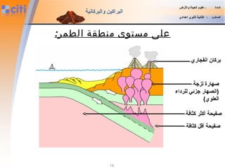 :‫الطمر‬ ‫منطقة‬ ‫مستوى‬ ‫على‬
‫انفجاضري‬ ‫بركان‬
‫لزجة‬ ‫صهاضرة‬
‫للرداء‬ ‫جزئي‬ ‫)انصهاضر‬
(‫العلوي‬
‫صفيحة‬‫أكثر‬‫كثاافة‬
‫صفيحة‬‫أقل‬‫كثاافة‬
‫المادة‬:‫والضرض‬ ‫الحياة‬ ‫علوم‬
‫المستوى‬:‫إعدادي‬ ‫ثانوي‬ ‫الثانية‬
‫والبركانية‬ ‫البراكين‬
14
 