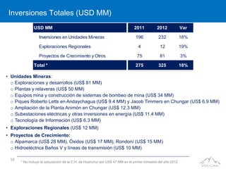 Inversiones Totales (USD MM)
              USD MM                                                          2011          2012             Var

                 Inversiones en Unidades Mineras                               196           232             18%

                 Exploraciones Regionales                                       4             12             19%

                 Proyectos de Crecimiento y Otros                               75            81             3%

              Total *                                                          275           325             18%

• Unidades Mineras:
  o Exploraciones y desarrollos (US$ 81 MM)
  o Plantas y relaveras (US$ 50 MM)
  o Equipos mina y construcción de sistemas de bombeo de mina (US$ 34 MM)
  o Piques Roberto Letts en Andaychagua (US$ 9.4 MM) y Jacob Timmers en Chungar (US$ 6.9 MM)
  o Ampliación de la Planta Animón en Chungar (US$ 12.3 MM)
  o Subestaciones eléctricas y otras inversiones en energía (US$ 11.4 MM)
  o Tecnología de Información (US$ 6.3 MM)
• Exploraciones Regionales (US$ 12 MM)
• Proyectos de Crecimiento:
  o Alpamarca (US$ 28 MM), Óxidos (US$ 17 MM), Rondoní (US$ 15 MM)
  o Hidroeléctrica Baños V y líneas de transmisión (US$ 10 MM)

 10
      * No incluye la adquisición de la C.H. de Huanchor por US$ 47 MM en el primer trimestre del año 2012
 