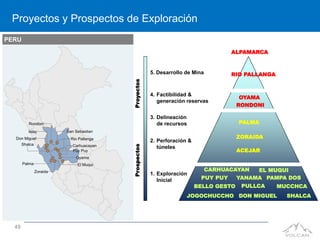 Proyectos y Prospectos de Exploración
PERU
                                                                                     ALPAMARCA


                                                       5. Desarrollo de Mina         RIO PALLANGA




                                          Proyectos
                                                       4. Factibilidad &
                                                                                         OYAMA
                                                          generación reservas
                                                                                        RONDONI

                                                       3. Delineación
         Rondoni                                          de recursos                   PALMA
         Islay           San Sebastian
  Don Miguel               Rio Pallanga                                                 ZORAIDA
                                                       2. Perforación &
    Shalca
                                          Prospectos
                            Carhuacayan                   túneles
                            Puy Puy                                                     ACEJAR
                             Oyama
       Palma                  El Muqui
               Zoraida                                                         CARHUACAYAN   EL MUQUI
                                                       1. Exploración
                                                          Inicial          PUY PUY      YANAMA PAMPA DOS
                                                                          BELLO GESTO    PULLCA     MUCCHCA
                                                                     JOGOCHUCCHO DON MIGUEL           SHALCA




  49
 