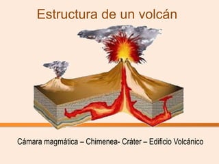 Estructura de un volcán




Cámara magmática – Chimenea- Cráter – Edificio Volcánico
 