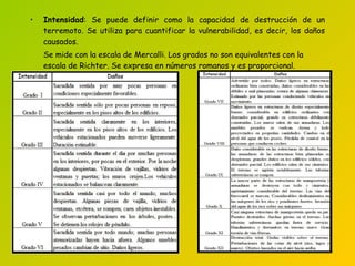 Intensidad : Se puede definir como la capacidad de destrucción de un terremoto. Se utiliza para cuantificar la vulnerabilidad, es decir, los daños causados. Se mide con la escala de Mercalli. Los grados no son equivalentes con la escala de Richter. Se expresa en números romanos y es proporciona l. 
