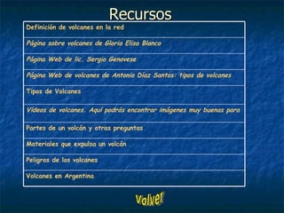 Recursos Volver Volcanes en Argentina   Peligros de los volcanes   Materiales que expulsa un volcán   Partes de un volcán y otras preguntas   Vídeos de volcanes. Aquí podrás encontrar imágenes muy buenas para tu trabajo   Tipos de Volcanes   Página Web de volcanes de   Antonio Díaz Santos: tipos de volcanes   Página Web de lic. Sergio   Genovese Página sobre volcanes de Gloria Elisa Blanco   Definición de volcanes en la red   