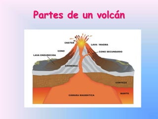 Partes de un volcán

 