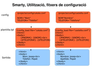 Smarty, Utilització, fitxers de configuració

                /projecte/config/catala.conf         /projecte/config/castella.conf
config
                NOM=”Nom”                            NOM”Nombre”
                TELEFON=”Telefon”                    TELEFON=”Telefono”



plantilla.tpl   {config_load file=”catala.conf”}   {config_load file=”castella.conf”}
                <html>                             <html>
                <body>                             <body>
                   {#NOM#}: {$NOM}<br>                {#NOM#}: {$NOM}<br>
                   {#TELEFON#}: {$TELEFON}            {#TELEFON#}: {$TELEFON}
                </body>                            </body>
                </html>                            </html>


                 <html>                             <html>
                 <body>                             <body>
                    Nom: Josep<br>                     Nombre: Josep<br>
 Sortida
                    Telefon: Pepet                     Apellido: Pepet
                 </body>                            </body>
                 </html>                            </html>
 