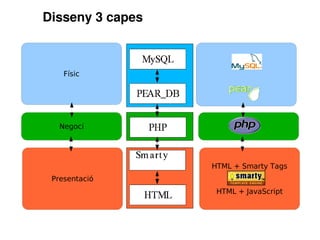 Disseny 3 capes



    Físic




   Negoci




                  HTML + Smarty Tags
 Presentació
                   HTML + JavaScript
 