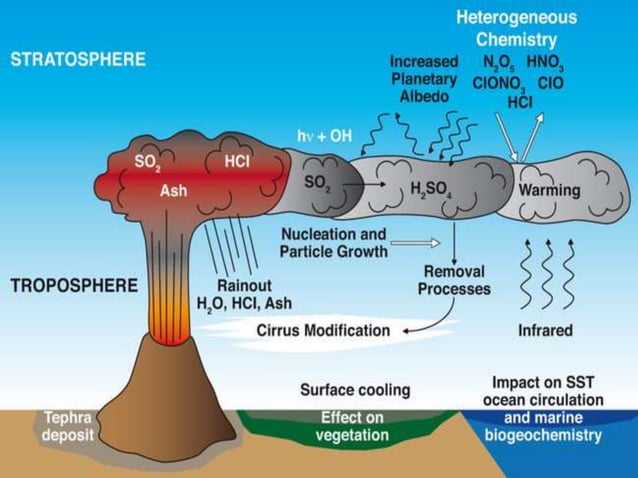 Volcanic eruption