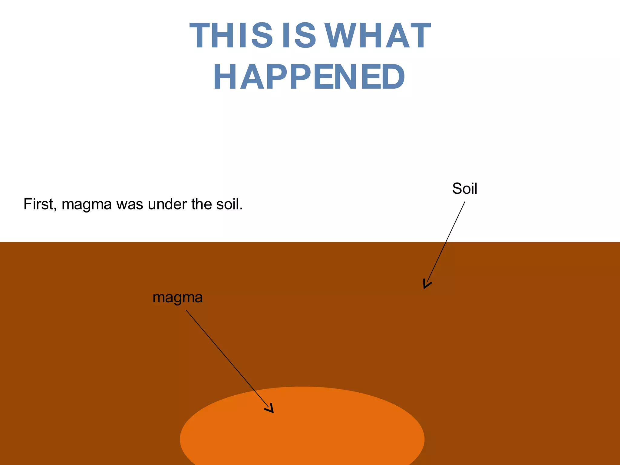 THIS IS WHAT HAPPENED Soil magma First, magma was under the soil. 