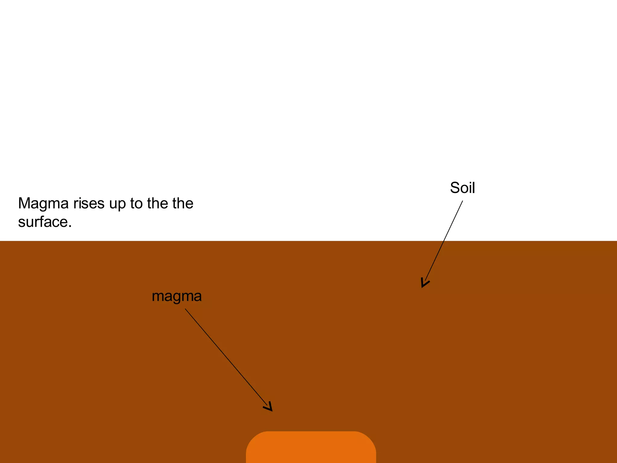 Soil magma Magma rises up to the the surface. 