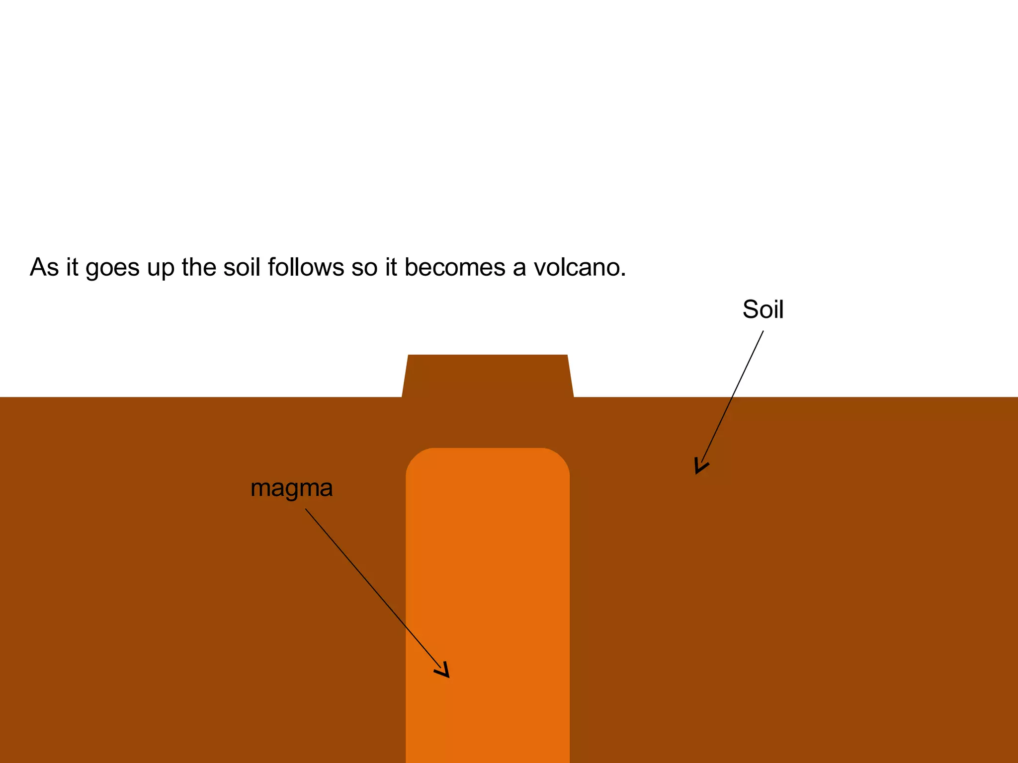 Soil magma As it goes up the soil follows so it becomes a volcano. 