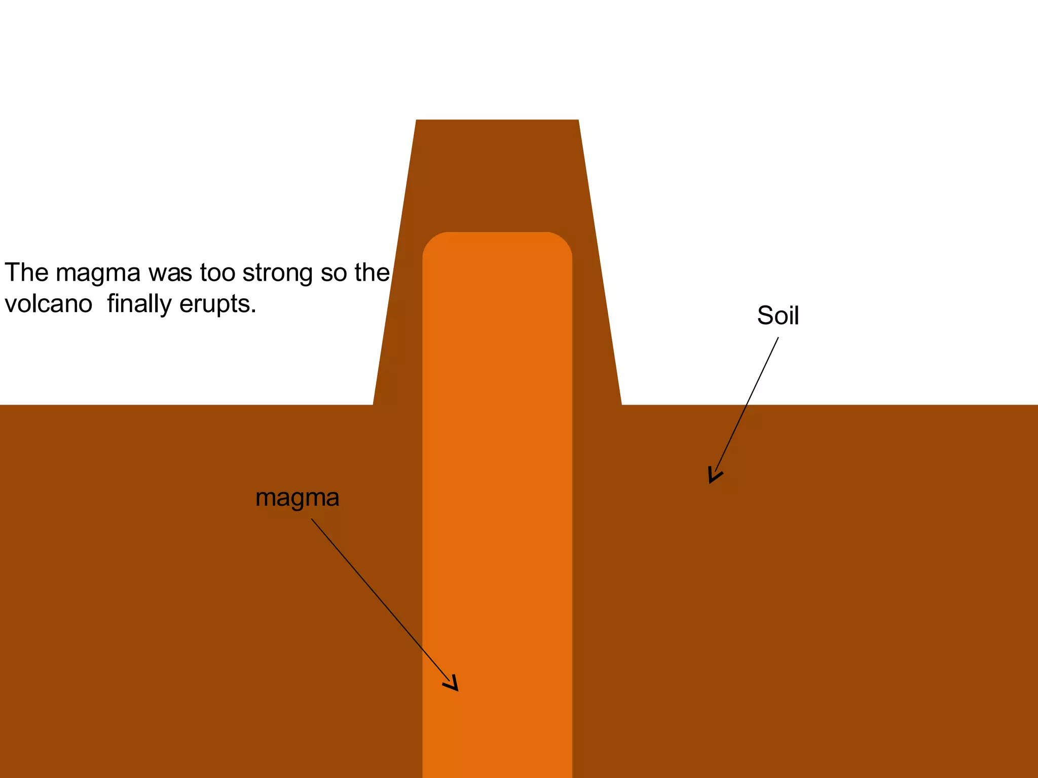Soil magma The magma was too strong so the volcano  finally erupts. 