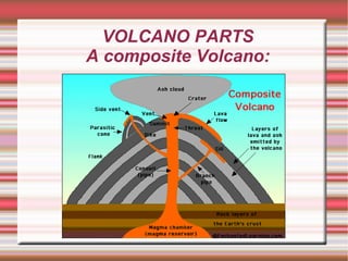 VOLCANO PARTS
A composite Volcano:
 