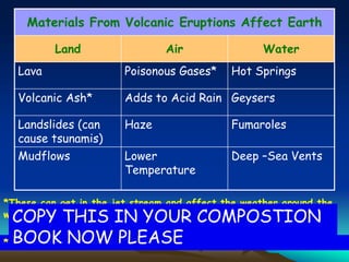Materials From Volcanic Eruptions Affect Earth
Land Air Water
Lava Poisonous Gases* Hot Springs
Volcanic Ash* Adds to Acid Rain Geysers
Landslides (can
cause tsunamis)
Haze Fumaroles
Mudflows Lower
Temperature
Deep –Sea Vents
*These can get in the jet stream and affect the weather around the
world for months or years
**There can be benefits: richer farmland and beautiful landscapes
COPY THIS IN YOUR COMPOSTION
BOOK NOW PLEASE
 