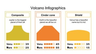 Volcano Infographics
Jupiter is the biggest
planet of them all
Composite
Earth is the beautiful
planet we all live on
Cinder cone
Venus has a beautiful
name but it’s hot
Shield
Venu
s
3/5
Mars 2/5
Venu
s
4/5
Mars 5/5
Venu
s
3/5
Mars 1/5
 