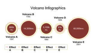 Volcano Infographics
800k
m2
14,300km2
5,100k
m2
61k
m2
60,000km2
Volcano A
1597
Volcano C
1860
Volcano E
2001
Volcano B
1793
Volcano D
1954
Effect
A
Effect
B
Effect
C
Effect
D
Effect
E
 