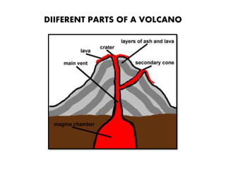 Volcano diagram labelled