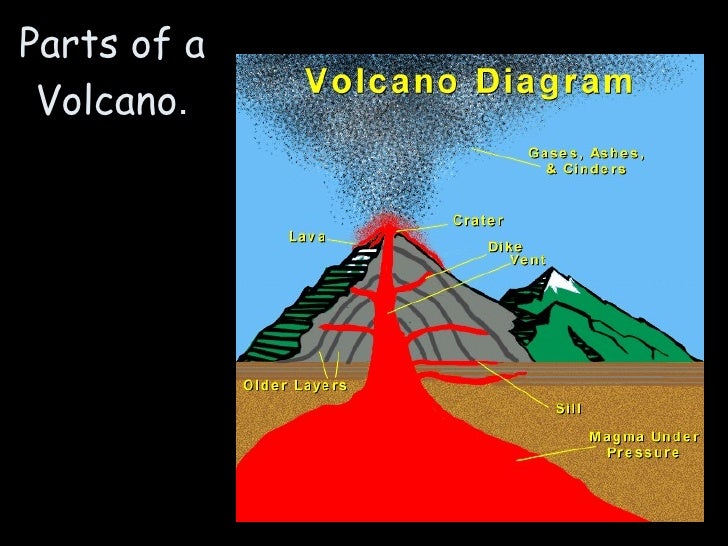 labeled volcano diagram parts volcano diagram labeled parts science diagram labeled labeled volcano diagram parts volcano diagram labeled parts science diagram labeled