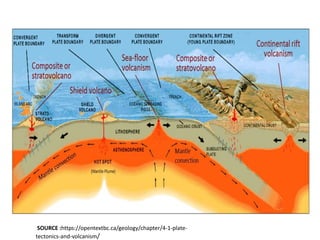 SOURCE :https://opentextbc.ca/geology/chapter/4-1-plate-
tectonics-and-volcanism/
 
