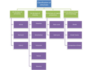 Classification of
volcanoes
On the basis of
periodicity
Active
Dormant
Extinct
On the basis of
intensity
Hawaiian
Strombolian
Vulcanian
Peleen
Vesuvius
On the basis of magma
composition
Basic cone
Acid cone
On the basis of shape
and morphology
Shield
Cinder Cones
Composite or Strato
 