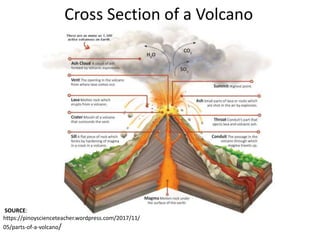 Cross Section of a Volcano
SOURCE:
https://pinoyscienceteacher.wordpress.com/2017/11/
05/parts-of-a-volcano/
 