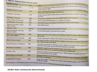 SOURCE :Keller and Devecchio ,Natural Hazards
 