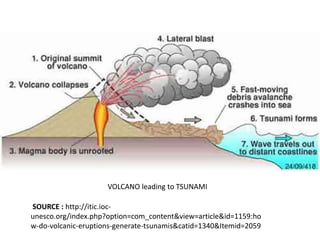 VOLCANO leading to TSUNAMI
SOURCE : http://itic.ioc-
unesco.org/index.php?option=com_content&view=article&id=1159:ho
w-do-volcanic-eruptions-generate-tsunamis&catid=1340&Itemid=2059
 