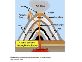 SOURCE:http://www.primaryhomeworkhelp.co.uk/mountains
/volcanoparts.html
 
