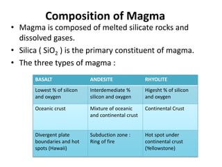 Composition of Magma
• Magma is composed of melted silicate rocks and
dissolved gases.
• Silica ( SiO2 ) is the primary constituent of magma.
• The three types of magma :
BASALT ANDESITE RHYOLITE
Lowest % of silicon
and oxygen
Interdemediate %
silicon and oxygen
Higesht % of silicon
and oxygen
Oceanic crust Mixture of oceanic
and continental crust
Continental Crust
Divergent plate
boundaries and hot
spots (Hawaii)
Subduction zone :
Ring of fire
Hot spot under
continental crust
(Yellowstone)
 