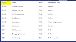 Deaths Volcano When Major Cause of Death
92,000 Tambora, Indonesia 1815 Starvation
36,417 Krakatau, Indonesia 1883 Tsunami
29,025 Mt. Pelee, Martinique 1902 Ash flows
25,000 Ruiz, Colombia 1985 Mudflows
14,300 Unzen, Japan 1792 Volcano collapse, tsunami
9,350 Laki, Iceland 1783 Starvation
5,110 Kelut, Indonesia 1919 Mudflows
4,011 Galunggung, Indonesia 1882 Mudflows
3,500 Vesuvius, Italy 1631 Mudflows, lava flows
 